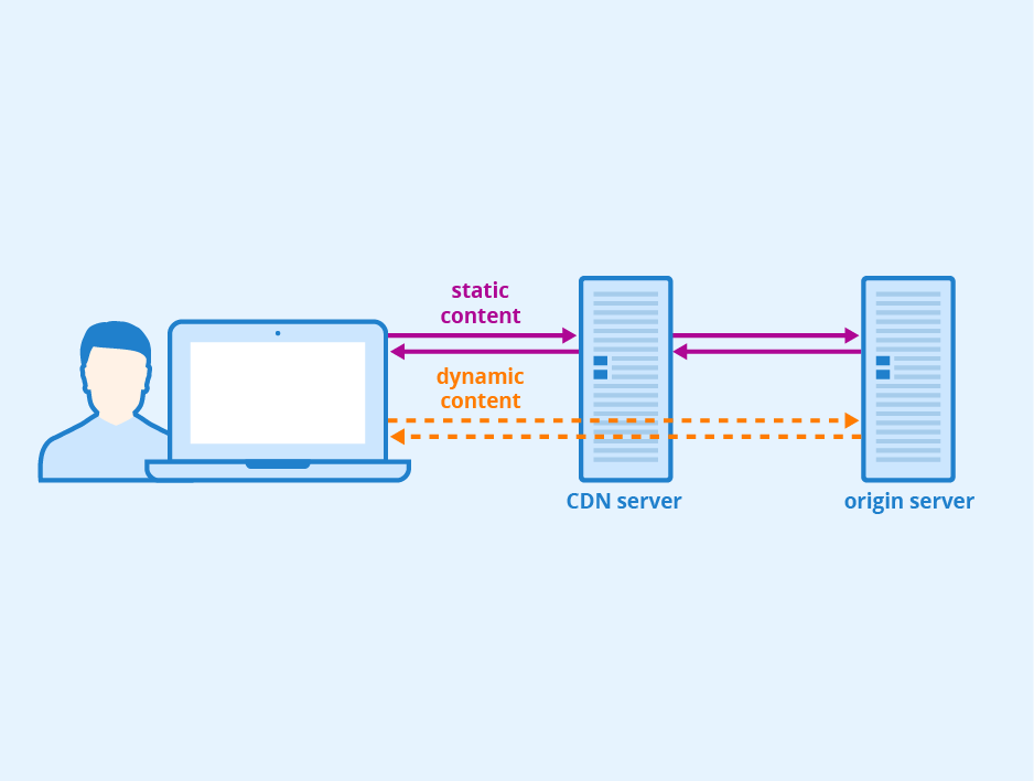How to Clear Cache in WordPress?- Clear CDN Cache