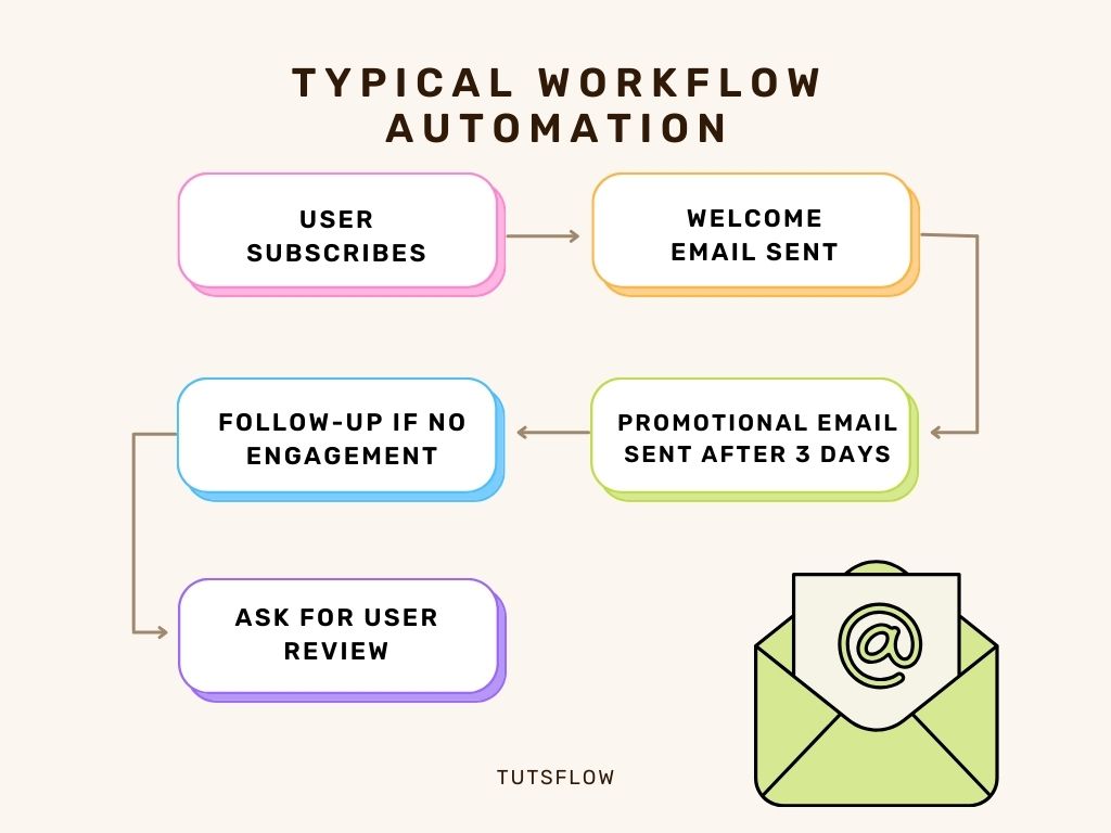 Understanding the Core Features of Email Marketing Services