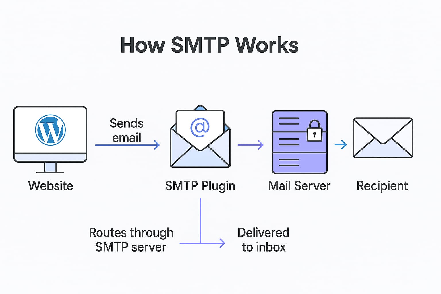 WordPress Not Sending Emails : How SMTP Works?