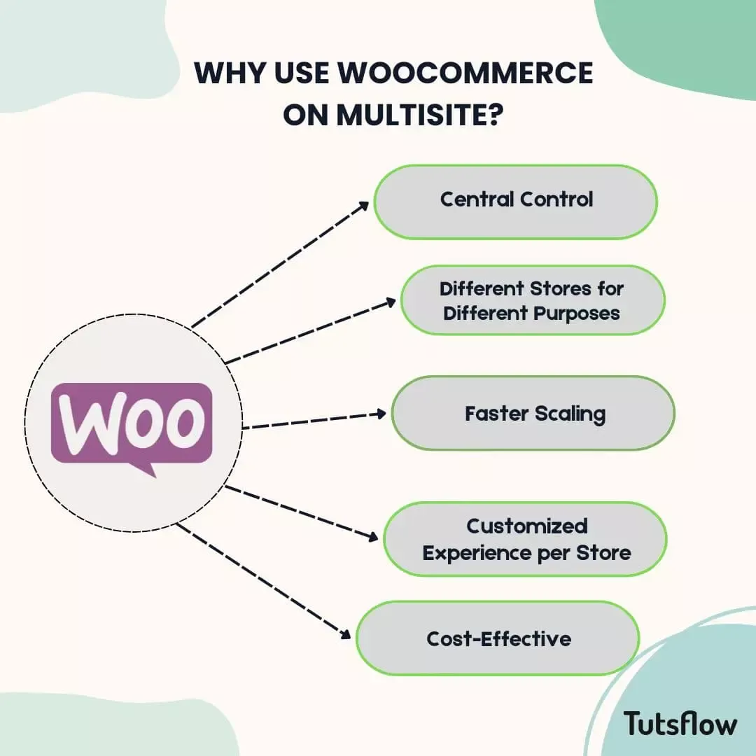 Why Use WooCommerce on Multisite?