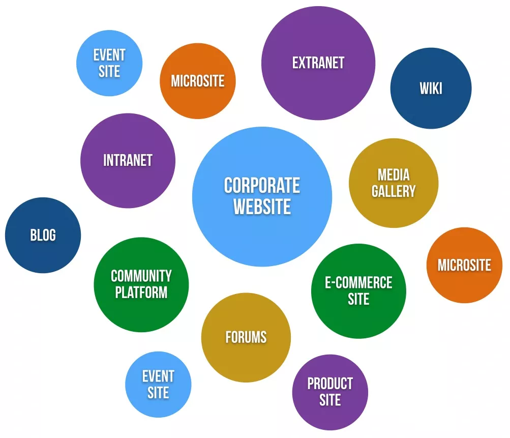 WooCommerce Multisite Network Management