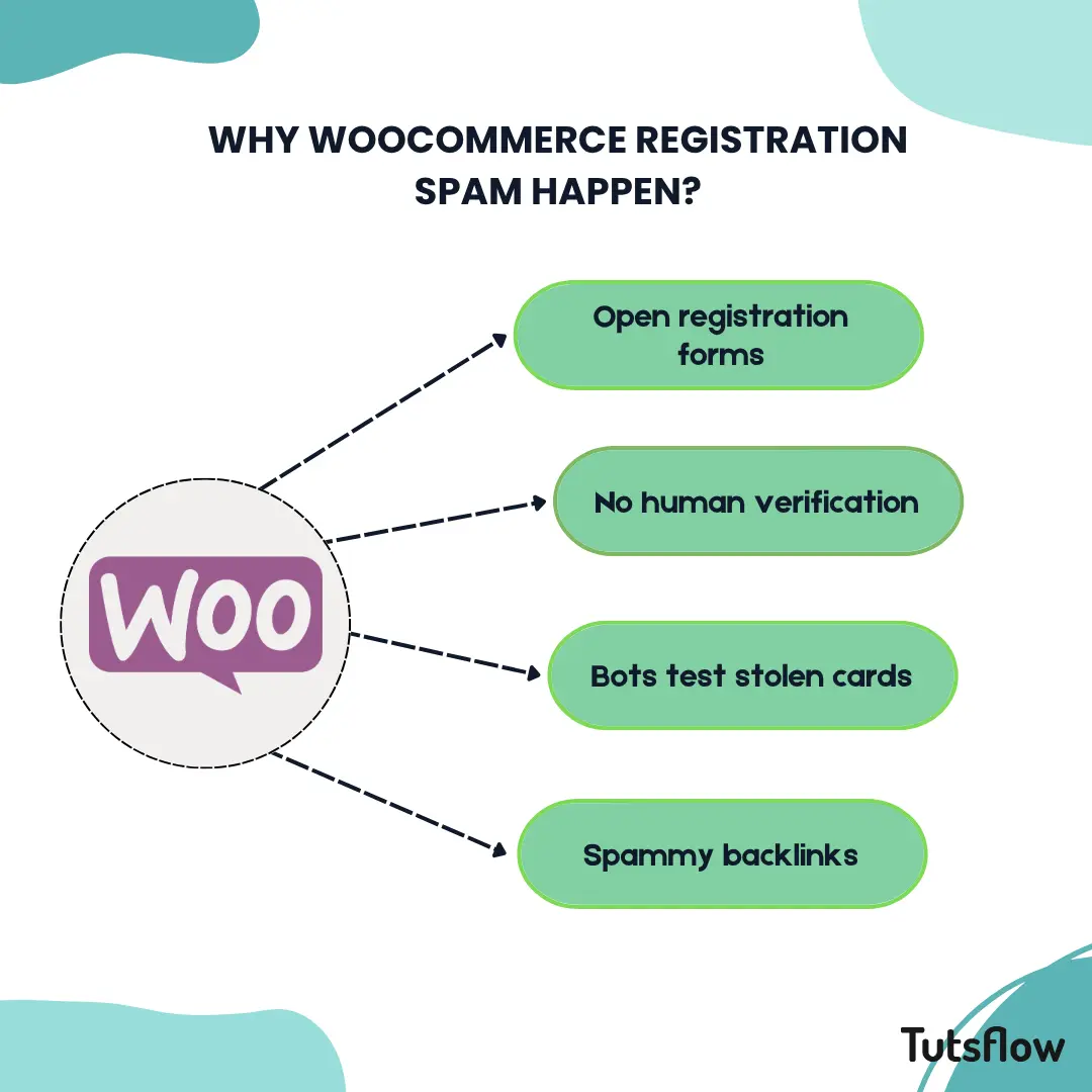 Why WooCommerce Registration Spam Happens?