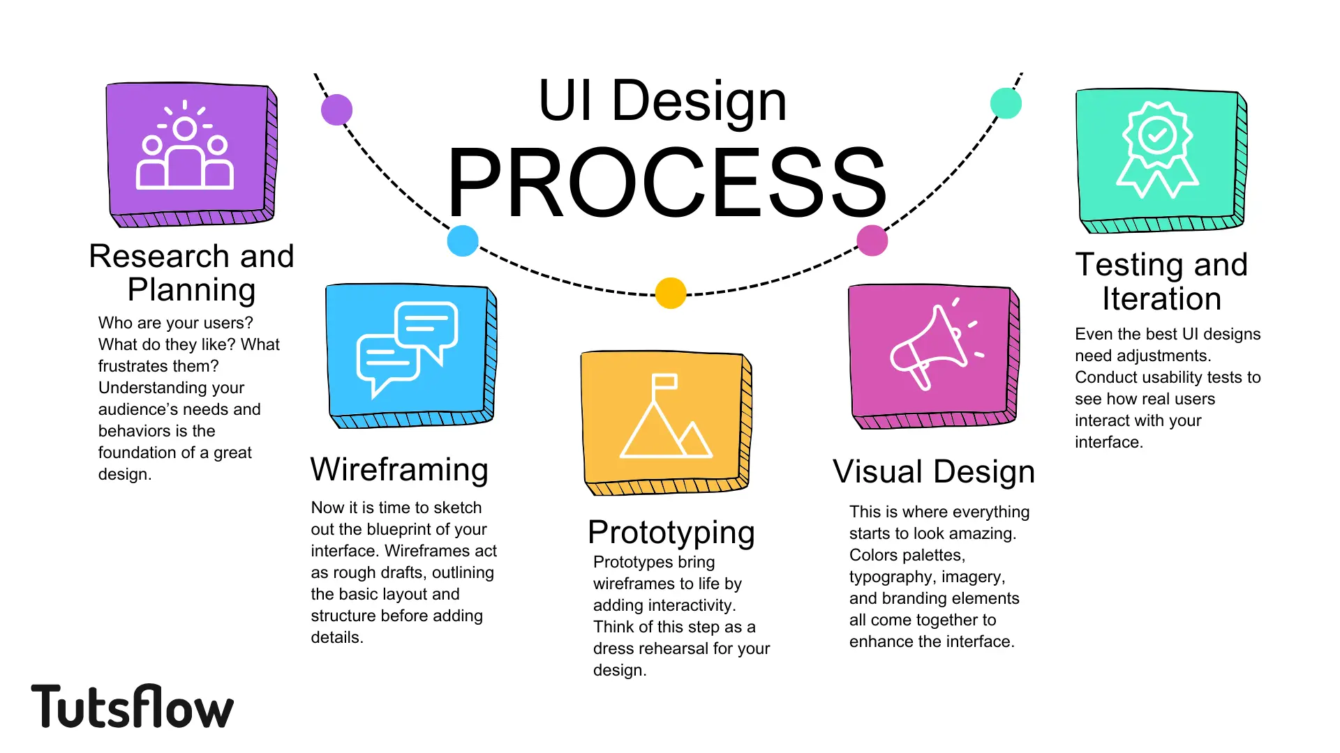 UI Design Process